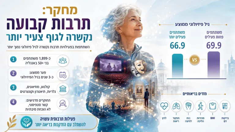 מחקר: תרבות קבועה נקשרה לגוף צעיר יותר