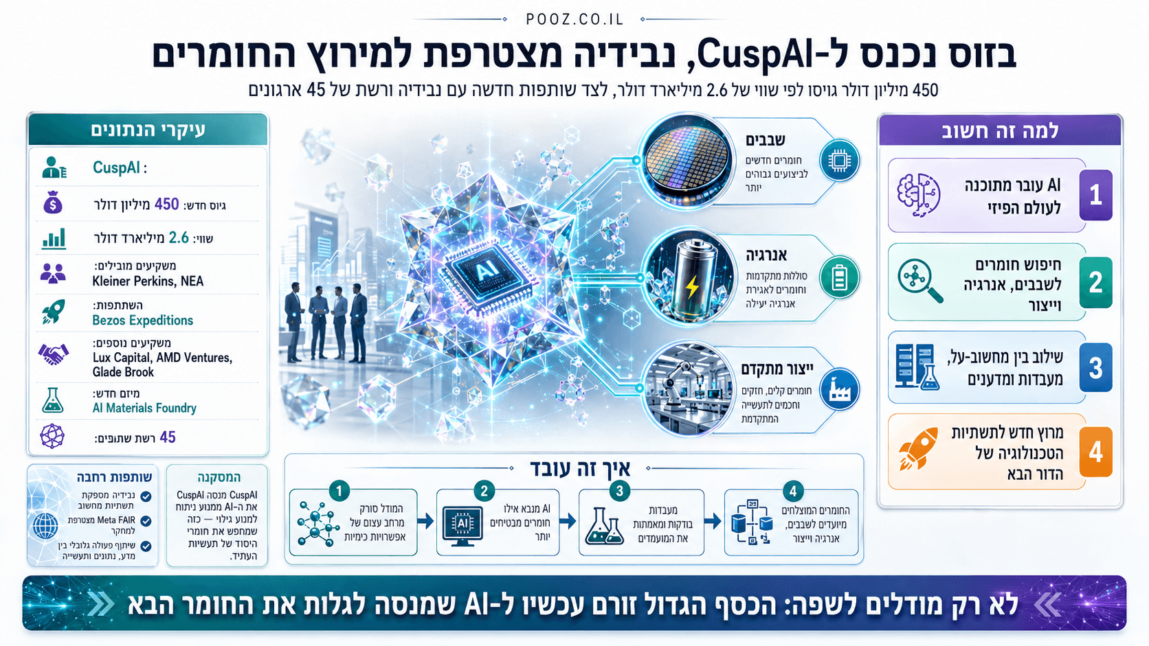 המחשה של שבב AI ומבנים מולקולריים המסמלים את גיוס CuspAI והשותפות עם נבידיה לגילוי חומרים חדשים.
