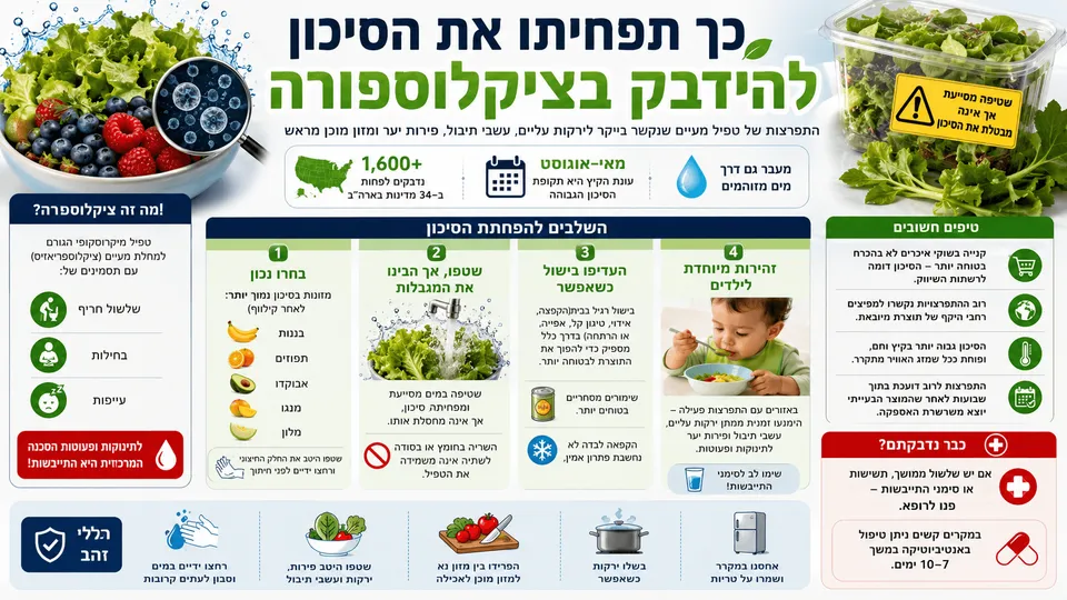 כך תפחיתו את הסיכון להידבק בציקלוספורה