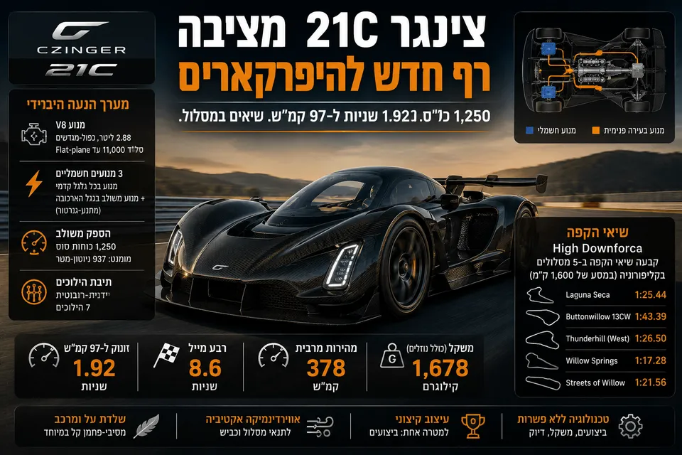 אינפוגרפיקה בעברית המציגה את Czinger 21C על מסלול מרוצים, לצד נתונים על מערכת ההנעה ההיברידית, מנוע V8 כפול־מגדשים, שלושה מנועים חשמליים, 1,250 כוחות סוס ושיאי הקפה בקליפורניה