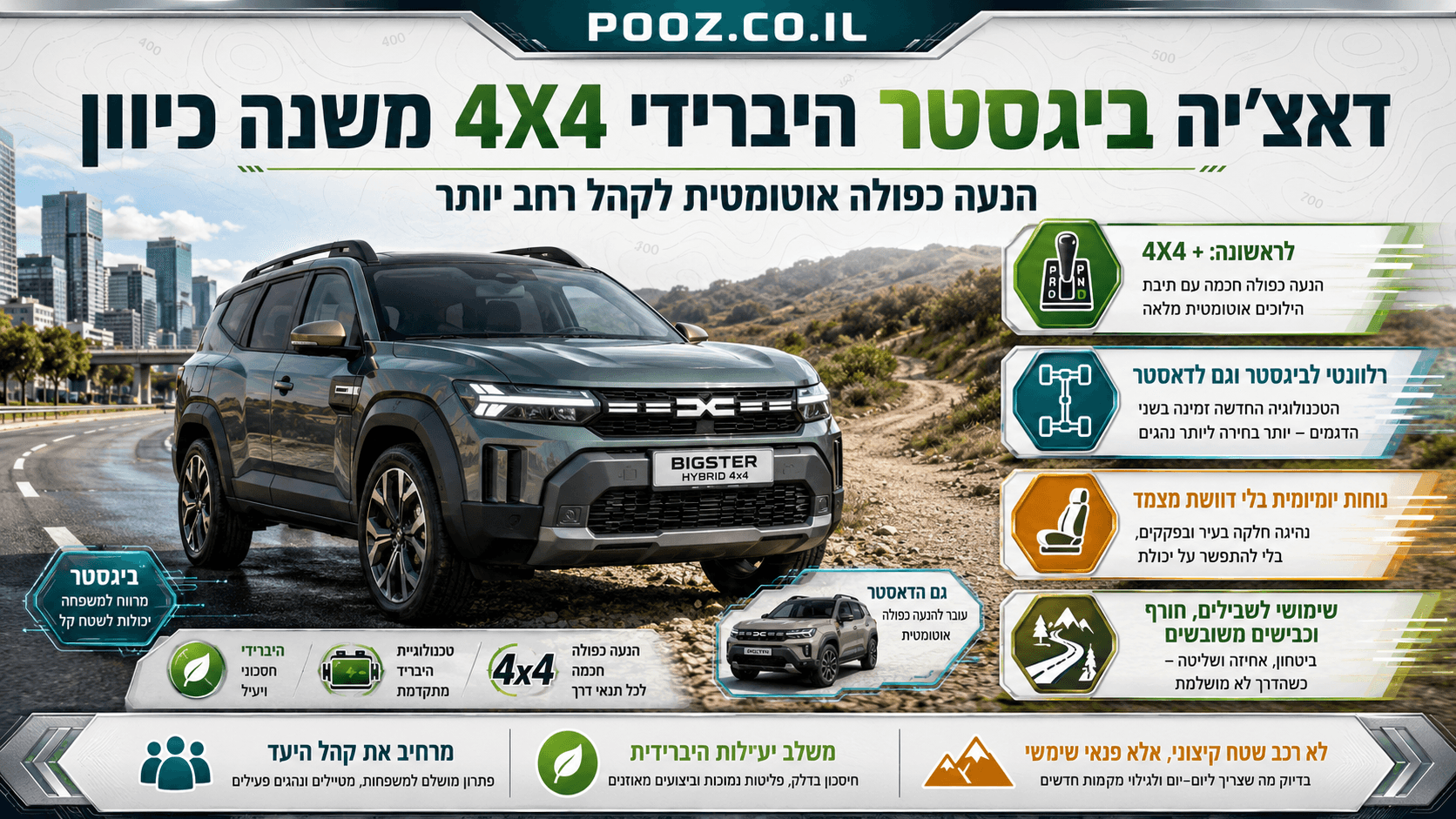 דאצ'יה ביגסטר היברידי 4X4 ניצב בין כביש עירוני לשביל שטח, לצד המחשה של תיבה אוטומטית, מערכת הנעה כפולה וטכנולוגיה היברידית. ברקע מופיע גם דאצ'יה דאסטר, המדגיש את הרחבת השילוב החדש לשני דגמי הפנאי של המותג.
