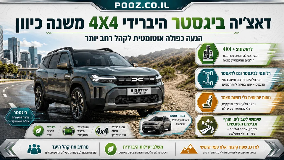 דאצ'יה ביגסטר היברידי 4X4 ניצב בין כביש עירוני לשביל שטח, לצד המחשה של תיבה אוטומטית, מערכת הנעה כפולה וטכנולוגיה היברידית. ברקע מופיע גם דאצ'יה דאסטר, המדגיש את הרחבת השילוב החדש לשני דגמי הפנאי של המותג.