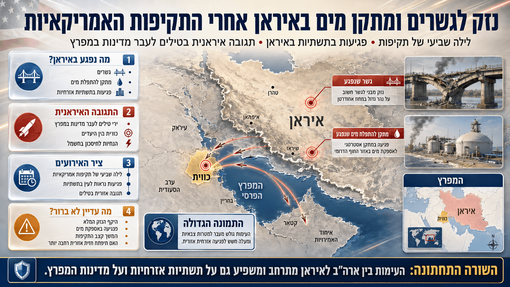 מפה אזורית של איראן והמפרץ עם סימון פגיעות בגשרים ובמתקן התפלה, לצד המחשת הירי האיראני לעבר מדינות המפרץ.