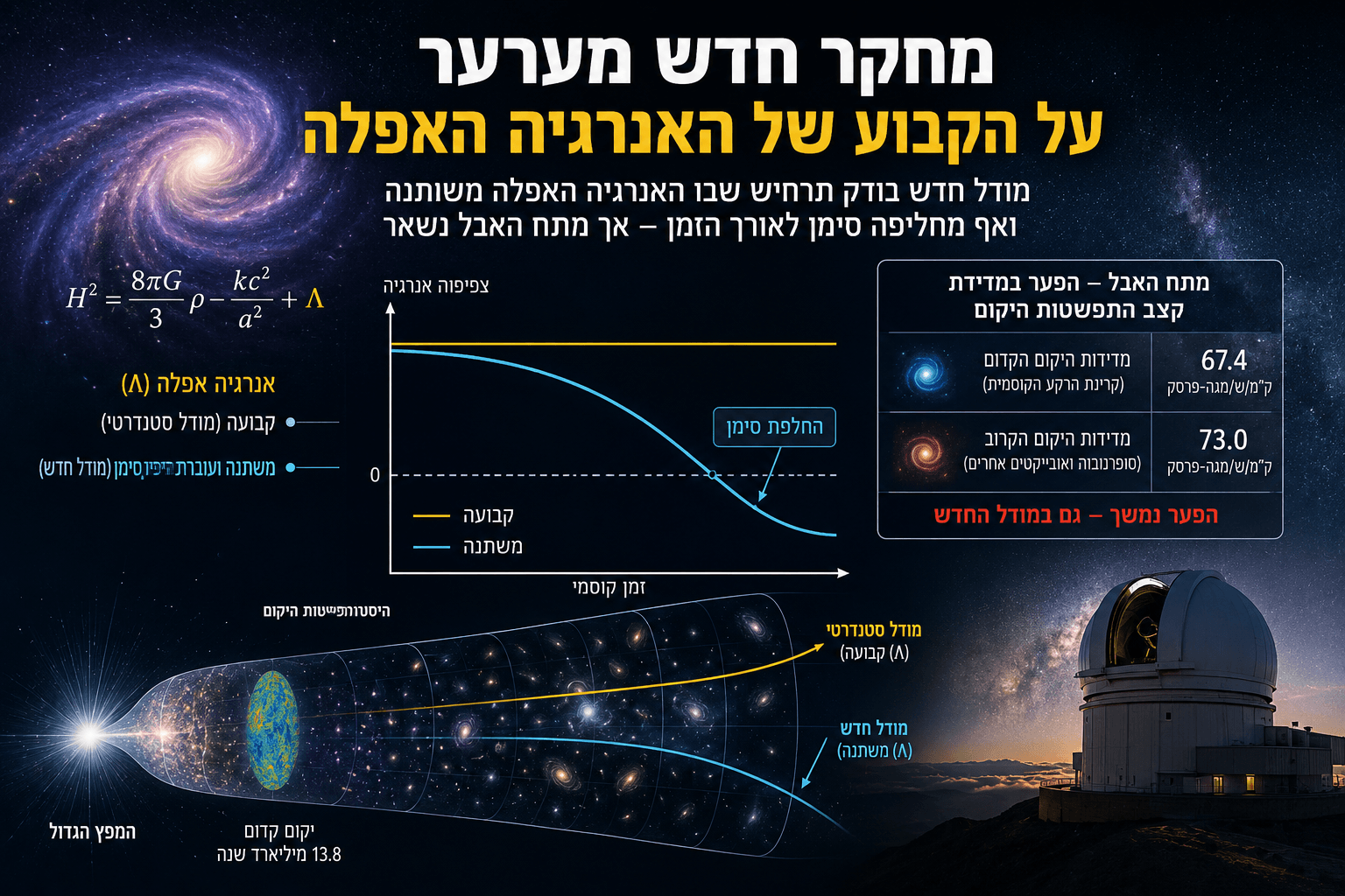 המחשה מדעית רחבה של מודל קוסמולוגי חדש שבו האנרגיה האפלה משתנה לאורך הזמן ואף מחליפה סימן. בתמונה מופיעים גרף צפיפות אנרגיה לאורך ההיסטוריה הקוסמית, ציר זמן מהמפץ הגדול ועד היקום המודרני, השוואה בין קבוע קוסמולוגי למודל דינמי ונתוני מתח האבל שנותר בלתי פתור.