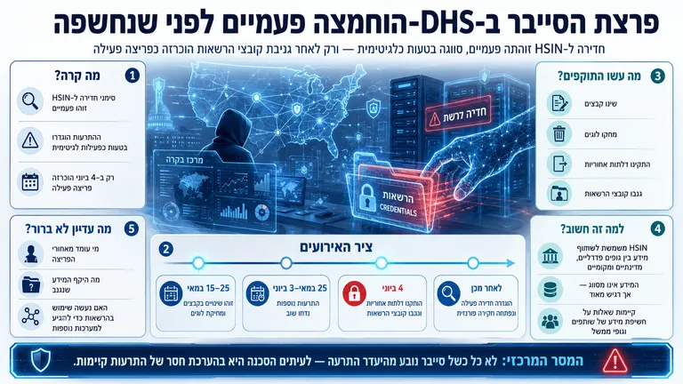 תמונה עבור הכתבה: פרצת הסייבר ב-DHS הוחמצה פעמיים לפני שנחשפה