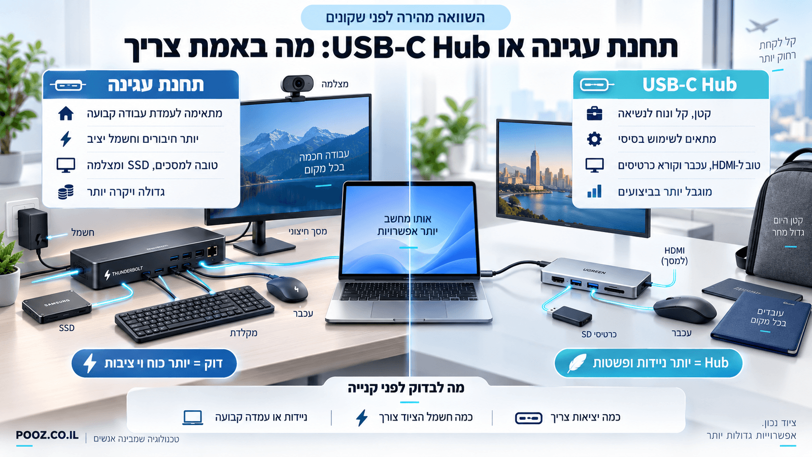 מחשב נייד לצד תחנת עגינה ורכזת USB-C בהשוואת חיבורים ושימושים.