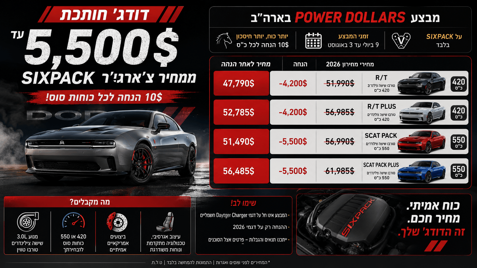 דגמי Dodge Charger Sixpack לצד מחירי המבצע בארה״ב, עם הנחות של עד 5,500 דולר בהתאם להספק המנוע.