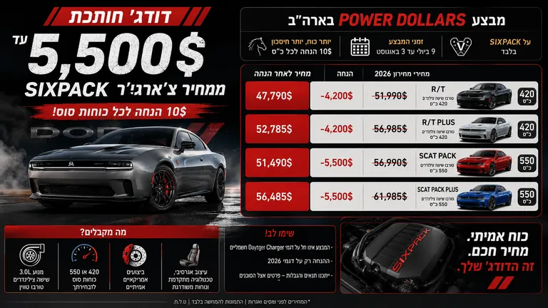 תמונה עבור הכתבה: דודג' חותכת עד 5,500 דולר ממחיר צ'ארג'ר Sixpack