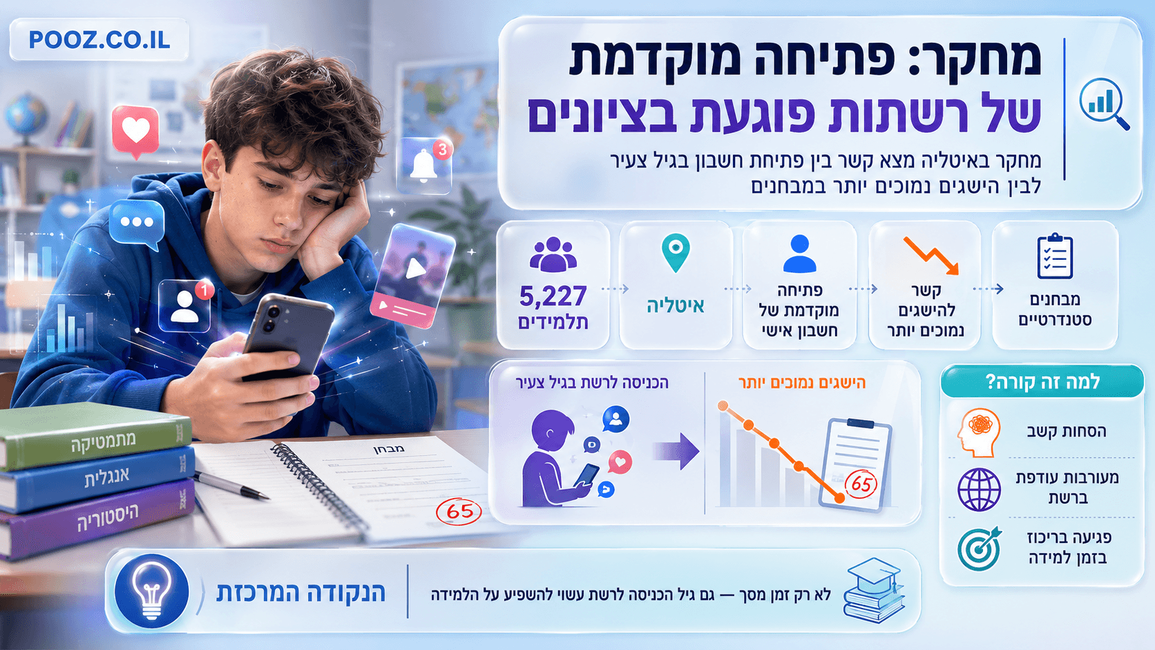 תלמיד מתבגר משתמש בסמארטפון בזמן הלמידה, לצד ספרי לימוד, מבחן וגרף ירידה בציונים. הנתונים מתייחסים למחקר בקרב 5,227 תלמידים באיטליה, שמצא קשר בין פתיחת חשבון ברשתות חברתיות בגיל צעיר לבין הישגים נמוכים יותר במבחנים.