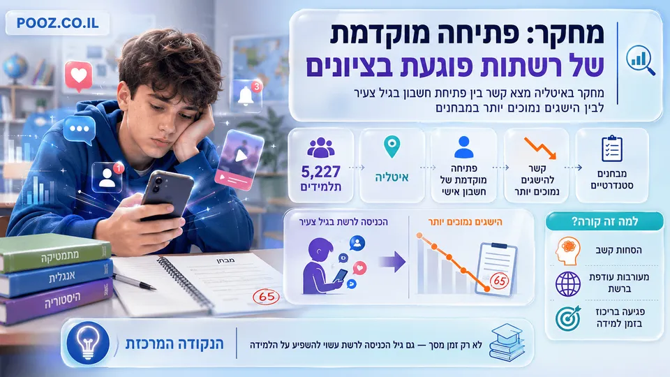 תלמיד מתבגר משתמש בסמארטפון בזמן הלמידה, לצד ספרי לימוד, מבחן וגרף ירידה בציונים. הנתונים מתייחסים למחקר בקרב 5,227 תלמידים באיטליה, שמצא קשר בין פתיחת חשבון ברשתות חברתיות בגיל צעיר לבין הישגים נמוכים יותר במבחנים.