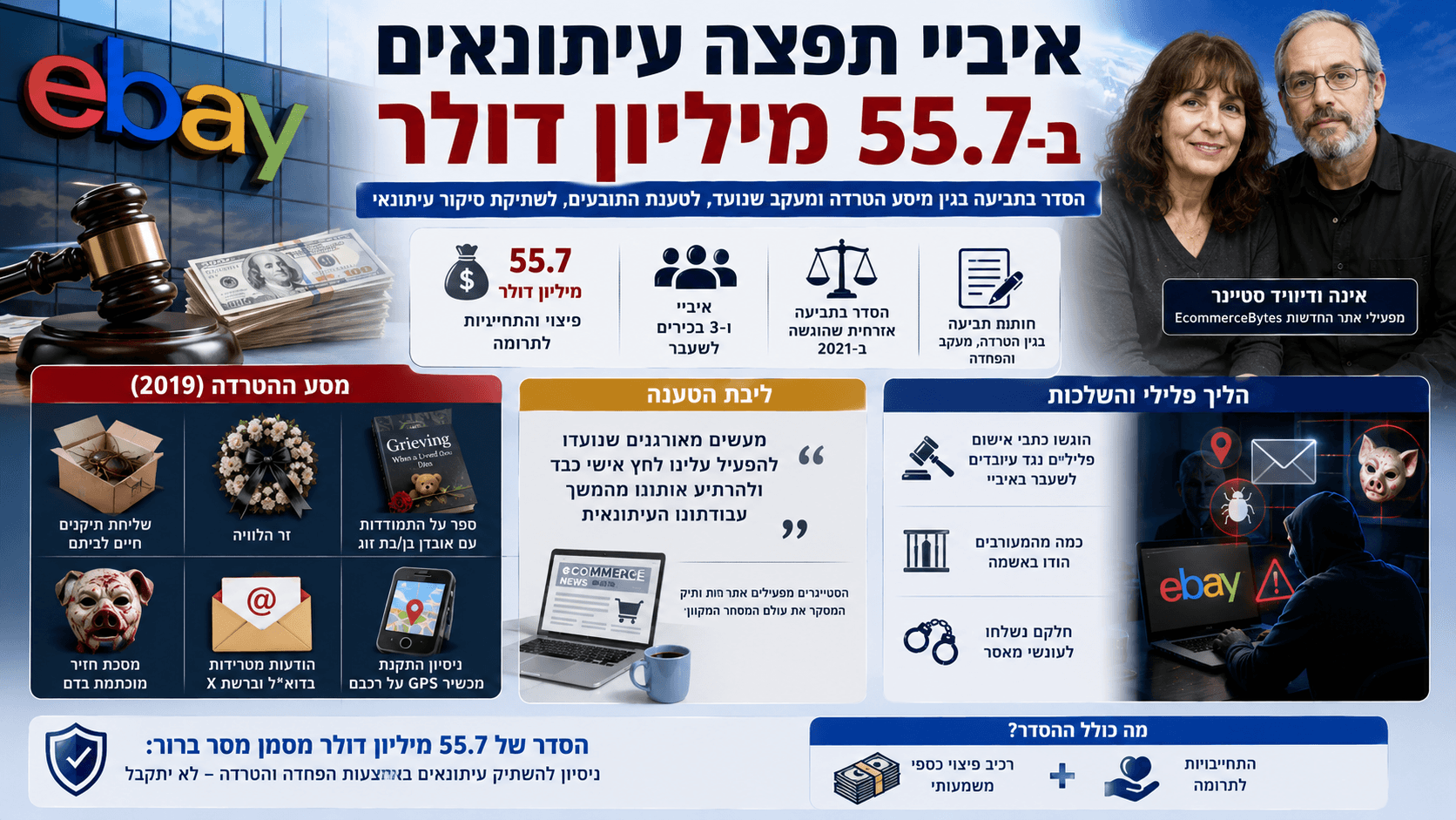 אינפוגרפיקה חדשותית המציגה את הסדר הפיצויים בין איביי לעיתונאים אינה ודיוויד סטיינר, עם לוגו eBay, פטיש בית משפט, סכום של 55.7 מיליון דולר והמחשות למסע ההטרדה, המעקב וההליכים הפליליים שנלוו לפרשה.