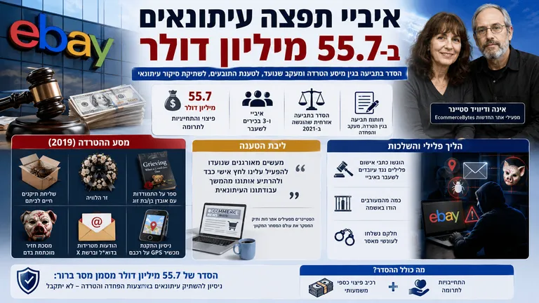 איביי תפצה עיתונאים ב-55.7 מיליון דולר