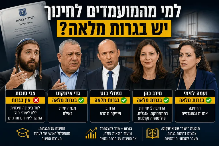 תמונה עבור הכתבה: למי מהמועמדים לחינוך יש בגרות מלאה