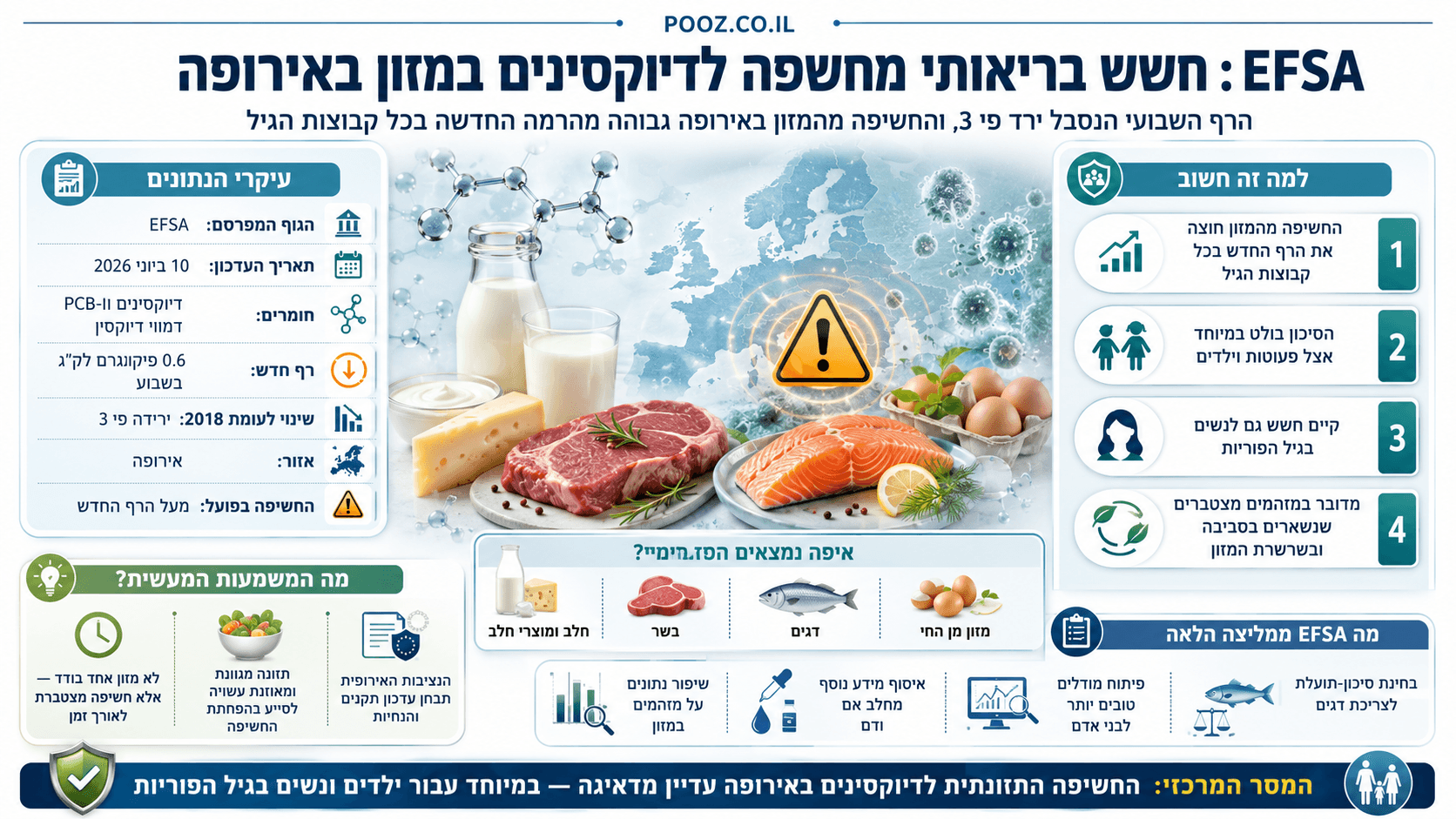 מזונות מהחי לצד מפת אירופה וסמל אזהרה, להמחשת החשש מחשיפה לדיוקסינים ול-PCB במזון.