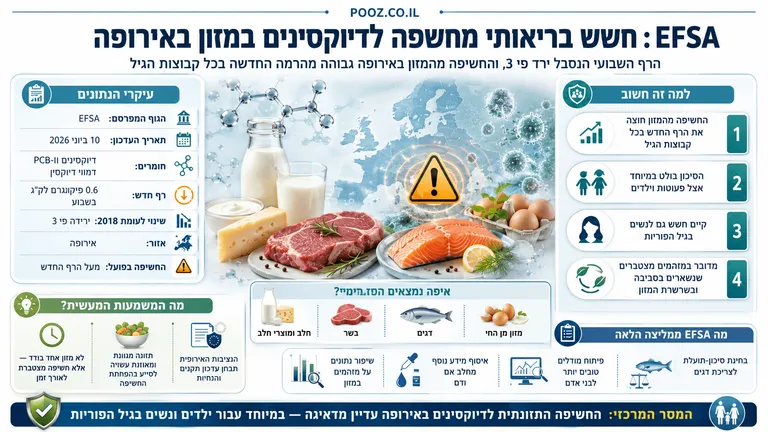 EFSA: חשש בריאותי מחשיפה לדיוקסינים במזון באירופה