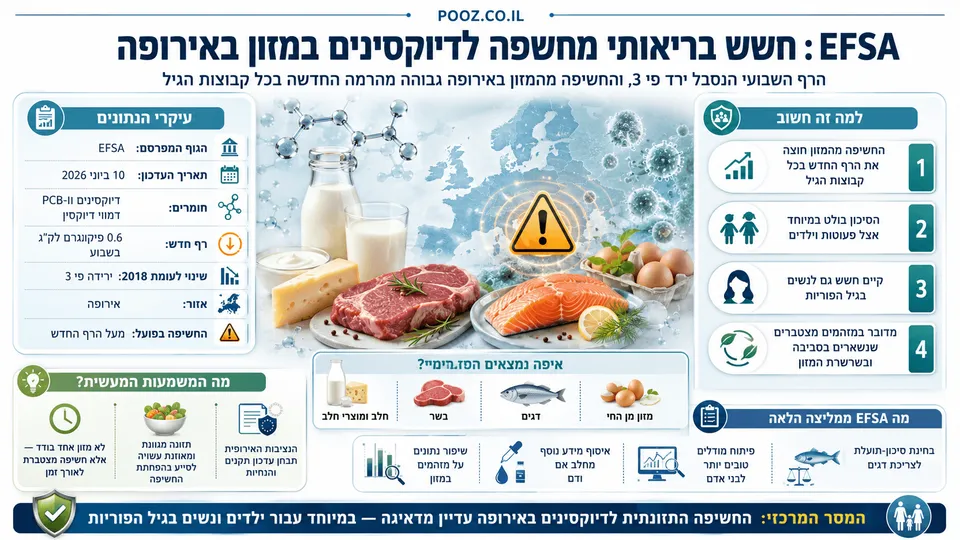EFSA: חשש בריאותי מחשיפה לדיוקסינים במזון באירופה