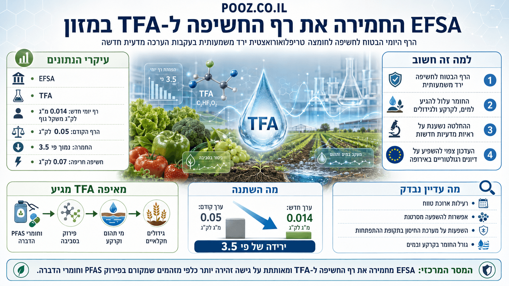 המחשה של עדכון EFSA לחשיפה ל-TFA במזון, עם נתוני סף חדשים, גידולים חקלאיים וסביבת מים וקרקע.