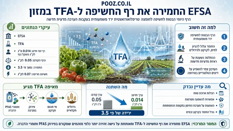 EFSA החמירה את רף החשיפה ל-TFA במזון
