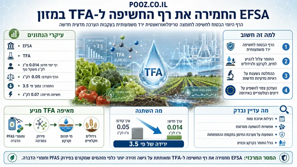 EFSA החמירה את רף החשיפה ל-TFA במזון