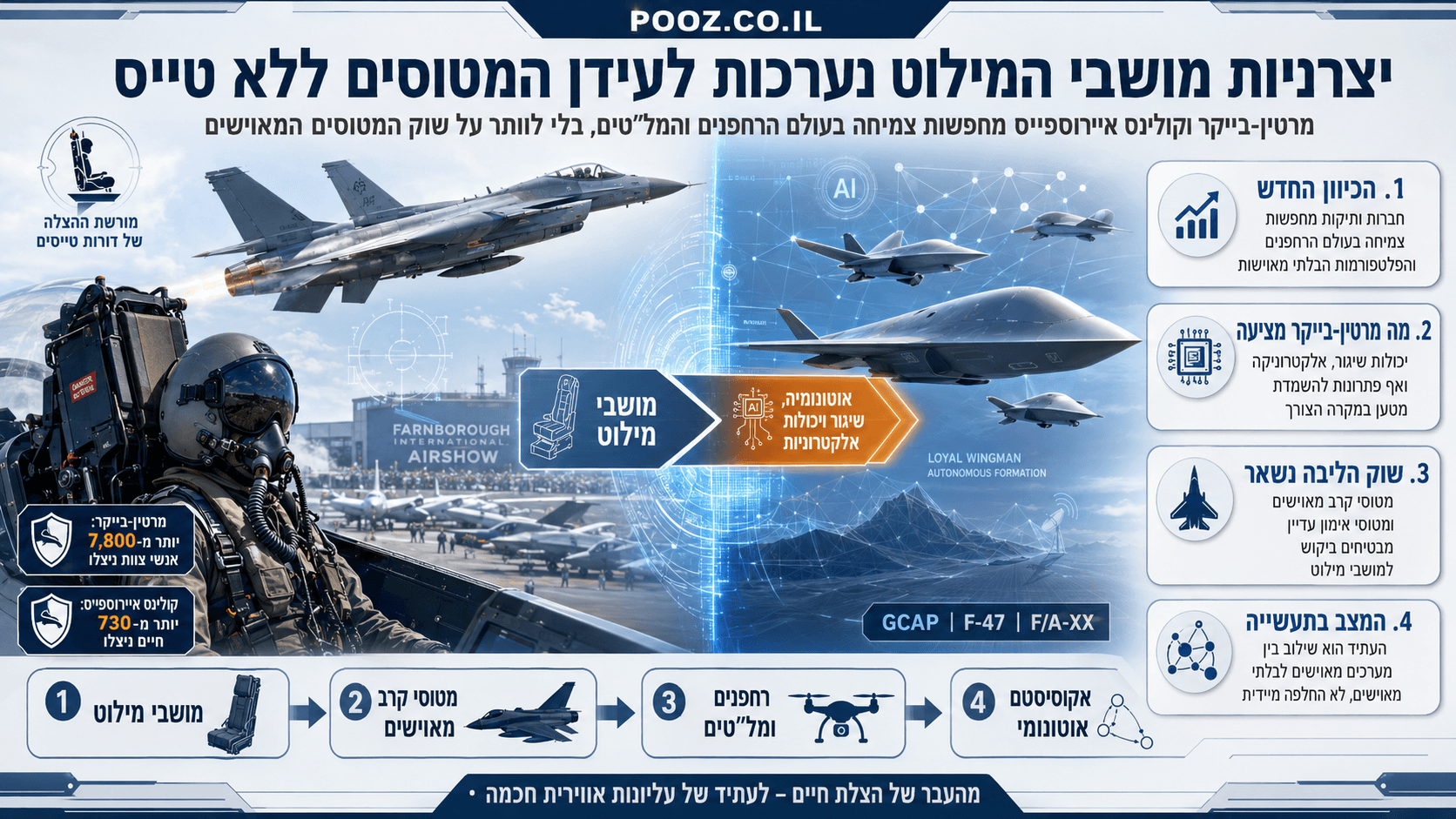 טייס במושב מילוט לצד מטוס קרב מאויש, רחפנים ומטוסים אוטונומיים עתידניים, הממחישים את המעבר של יצרניות מושבי המילוט לפעילות בתחומי האלקטרוניקה, השיגור והמערכות הבלתי מאוישות.