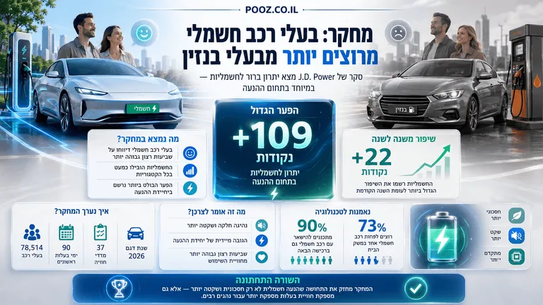 מחקר: בעלי רכב חשמלי מרוצים יותר מבעלי בנזין