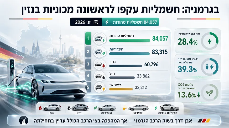 גרפיקה חדשותית המציגה את נתוני שוק הרכב בגרמניה ביוני 2026, עם הובלה ראשונה של מכוניות חשמליות טהורות מעל בנזין, דיזל, היברידיות ופלאג־אין.