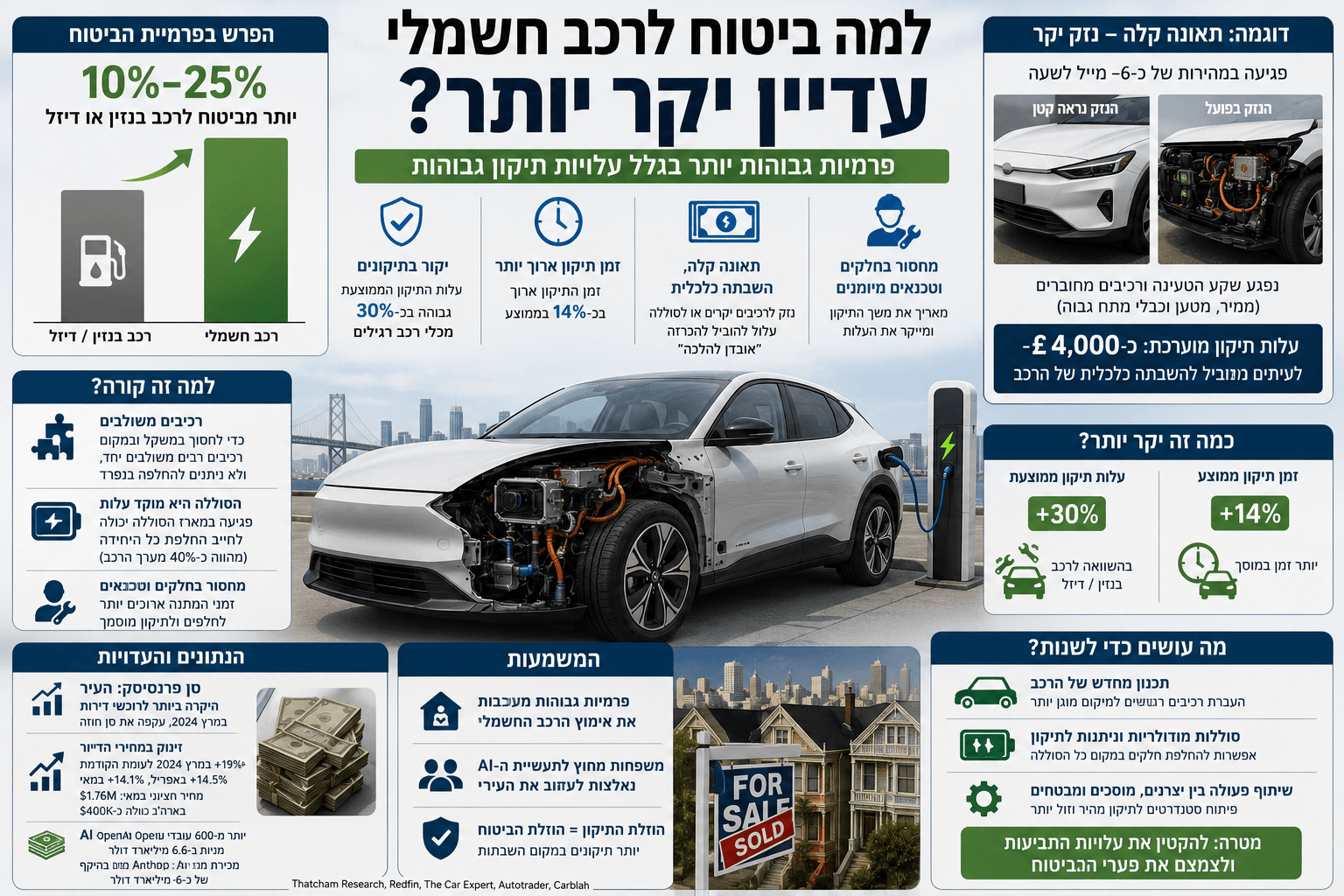 אינפוגרפיקה המציגה רכב חשמלי פגוע, עלויות תיקון גבוהות, סוללה ורכיבי מתח גבוה, ופער של 10%–25% בפרמיות הביטוח לעומת רכב בנזין או דיזל.