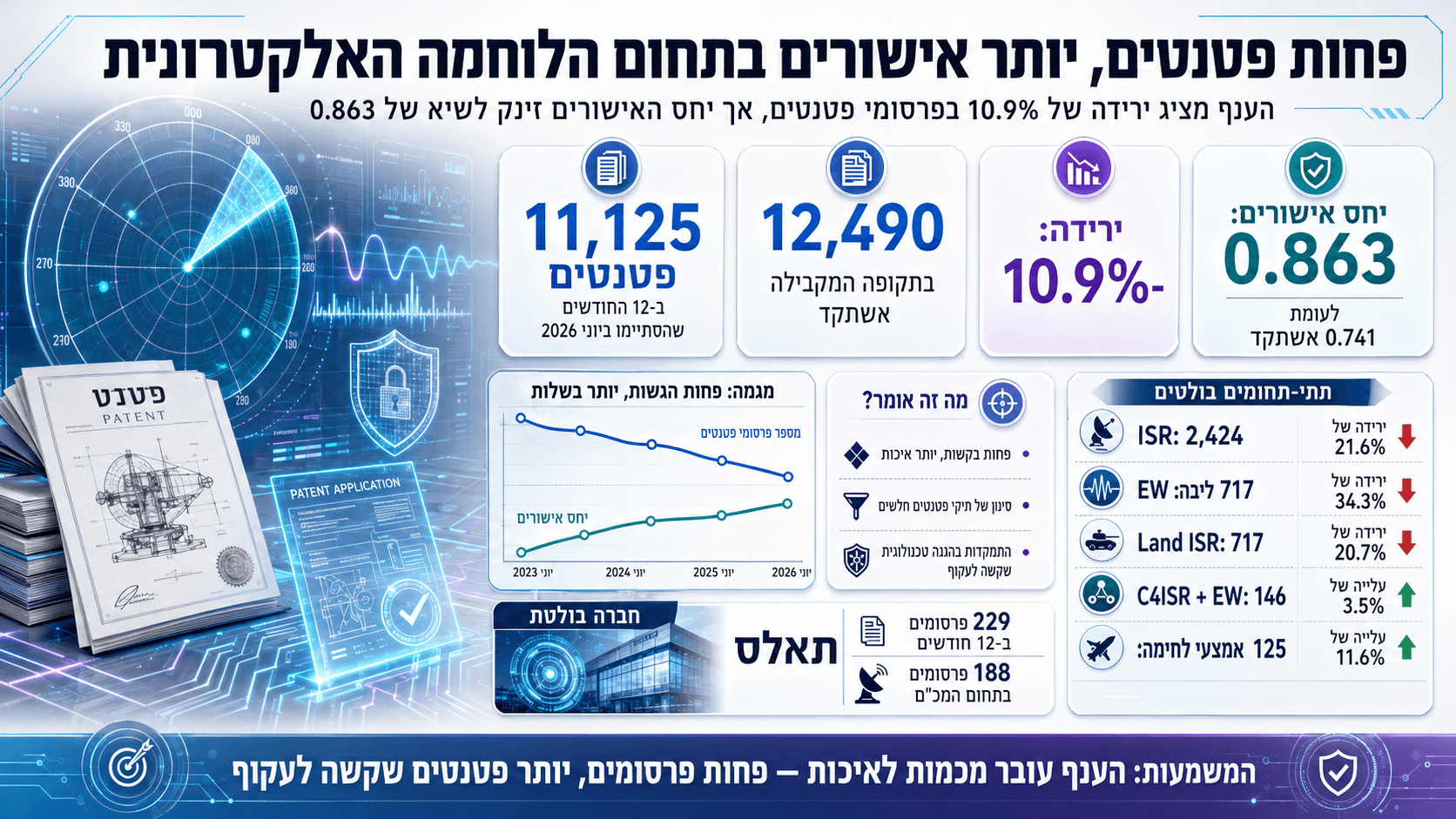 אינפוגרפיקה המציגה ירידה במספר הפטנטים בתחום הלוחמה האלקטרונית לצד עלייה בשיעור האישורים, עם נתוני תאלס ותתי־תחומים צומחים.