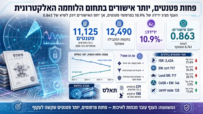 תמונה עבור הכתבה: פחות פטנטים, יותר אישורים בתחום הלוחמה האלקטרונית