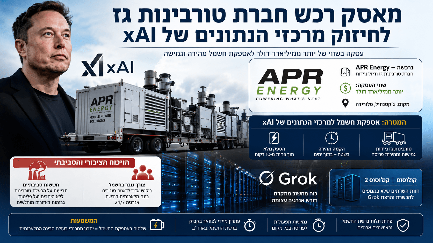 אילון מאסק לצד טורבינות הגז הניידות של APR Energy ומרכזי הנתונים של xAI המפעילים את Grok.