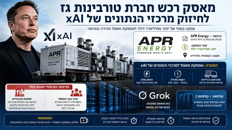 תמונה עבור הכתבה: מאסק רכש חברת טורבינות גז למרכזי xAI