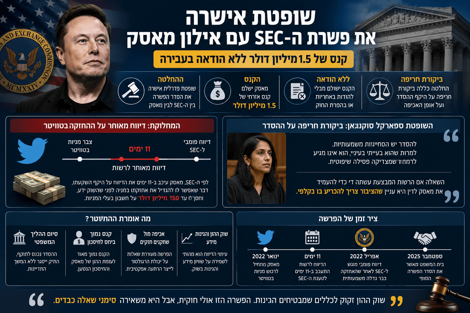 אינפוגרפיקה המציגה את אילון מאסק, ה-SEC, בית משפט פדרלי, קנס של 1.5 מיליון דולר וציר זמן של הדיווח המאוחר על מניות טוויטר.