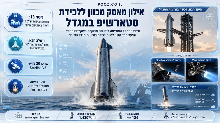 אילון מאסק מכוון ללכידת סטארשיפ במגדל