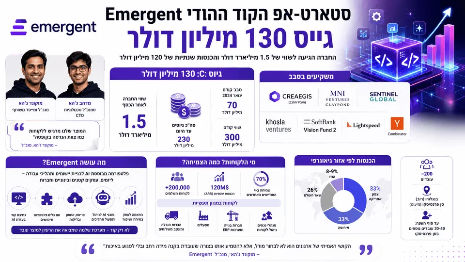 פלטפורמת Emergent לבניית יישומים באמצעות AI לצד נתוני גיוס של 130 מיליון דולר ושווי של 1.5 מיליארד דולר.