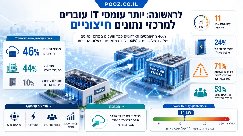 עומסי מחשוב עוברים ממרכז נתונים פנימי של ארגון למתקני אירוח חיצוניים, עם שרתי AI ו־GPU וחיבורי רשת ביניהם. הנתונים מדגישים כי 46% מהעומסים פועלים כיום אצל ספקי צד שלישי, לעומת 44% במתקנים בבעלות החברות, לצד צפיפות הספק ממוצעת של 11 קילו־ואט לארון.
