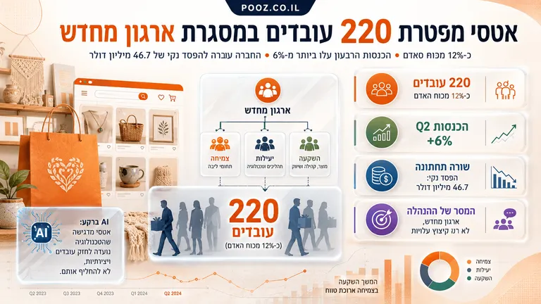 אטסי מפטרת 220 עובדים במסגרת ארגון מחדש