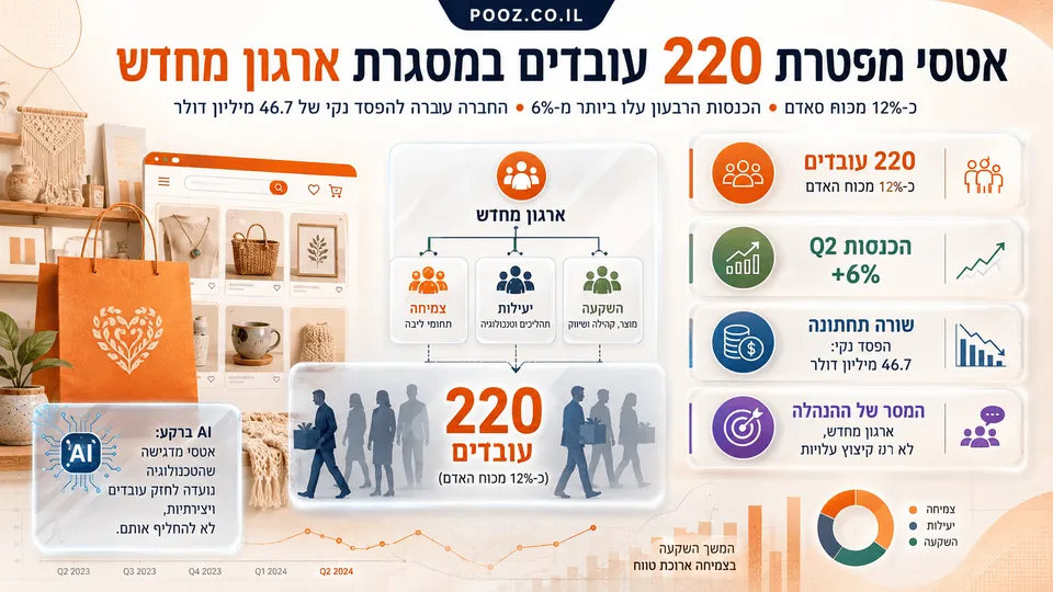 חנות מקוונת של Etsy לצד שקיות קניות, מוצרים בעבודת יד ודמויות עובדים העוזבים את החברה. הנתונים מדגישים פיטורי 220 עובדים, כ־12% מכוח האדם, לצד צמיחה של יותר מ־6% בהכנסות הרבעון השני והפסד נקי של 46.7 מיליון דולר.