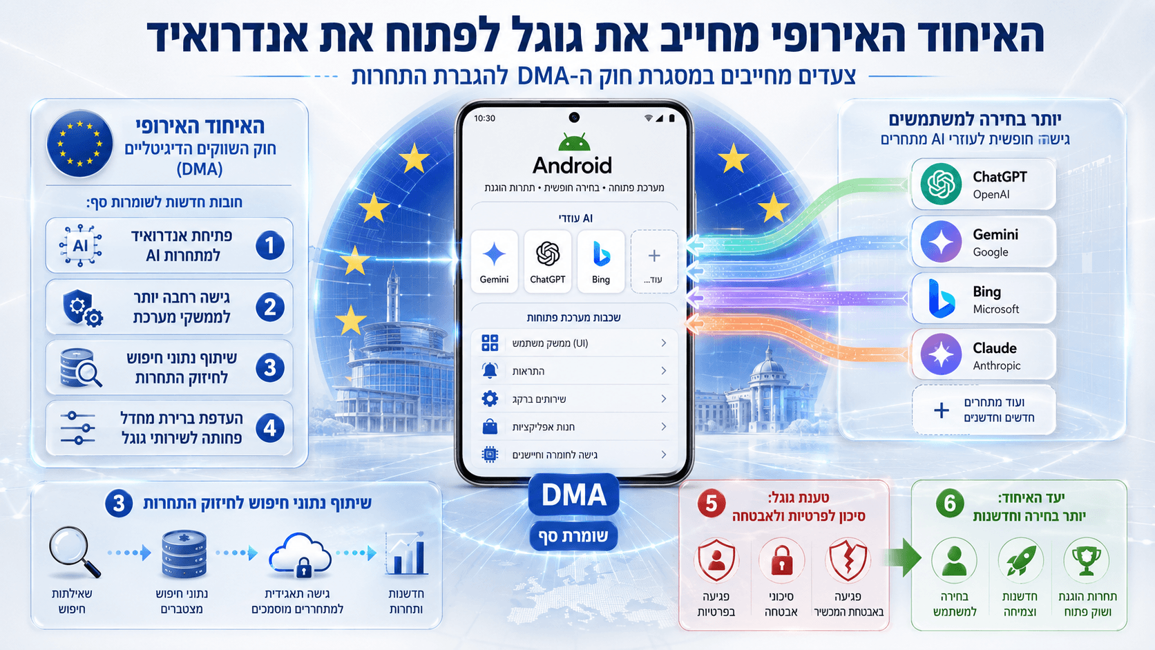 אינפוגרפיקה המציגה את דרישת האיחוד האירופי לפתוח את אנדרואיד לעוזרי AI מתחרים ולשיתוף נתוני חיפוש.