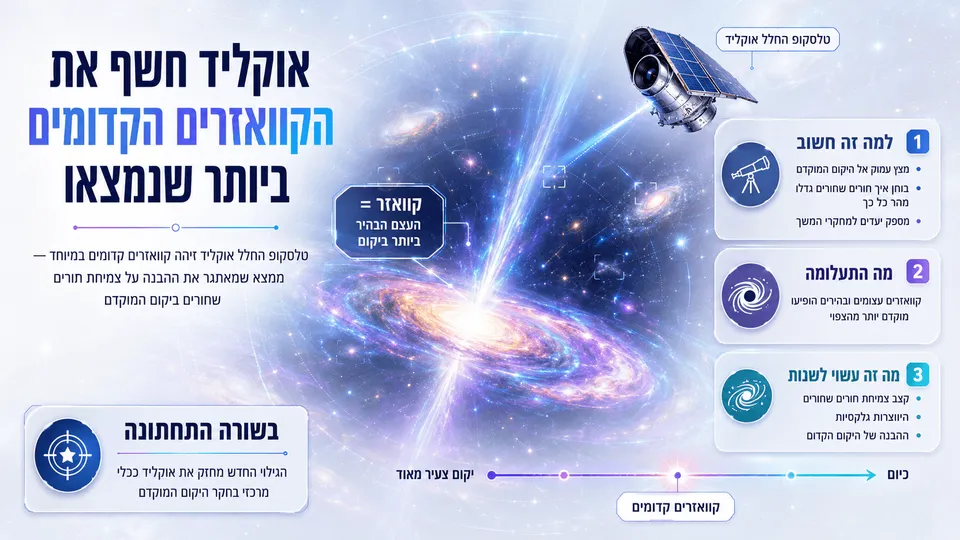 המחשה חדשותית בעברית של גילוי הקוואזרים הקדומים ביותר בידי טלסקופ החלל אוקליד, עם קוואזר זוהר, טלסקופ חלל והסברים חזותיים על משמעות הממצא.