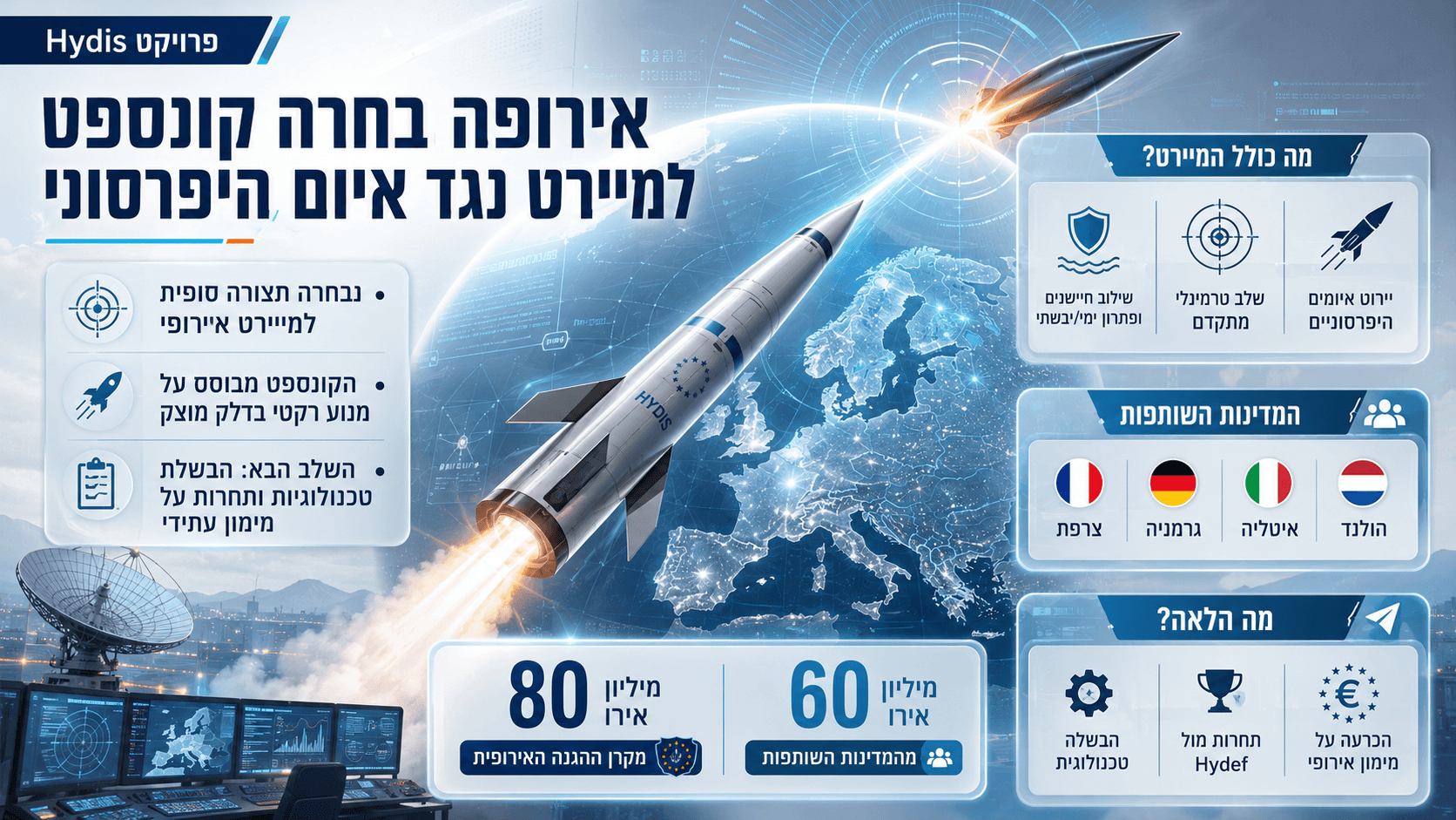 מיירט אירופי בפרויקט Hydis משוגר לעבר איום היפרסוני, לצד מפת אירופה ונתוני המדינות השותפות.
