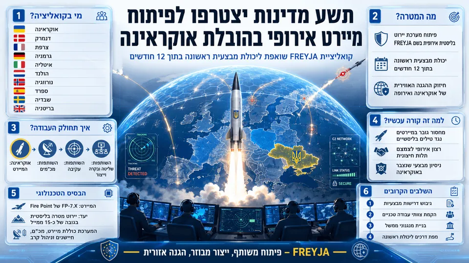 תשע מדינות יצטרפו לפיתוח מיירט אירופי בהובלת אוקראינה