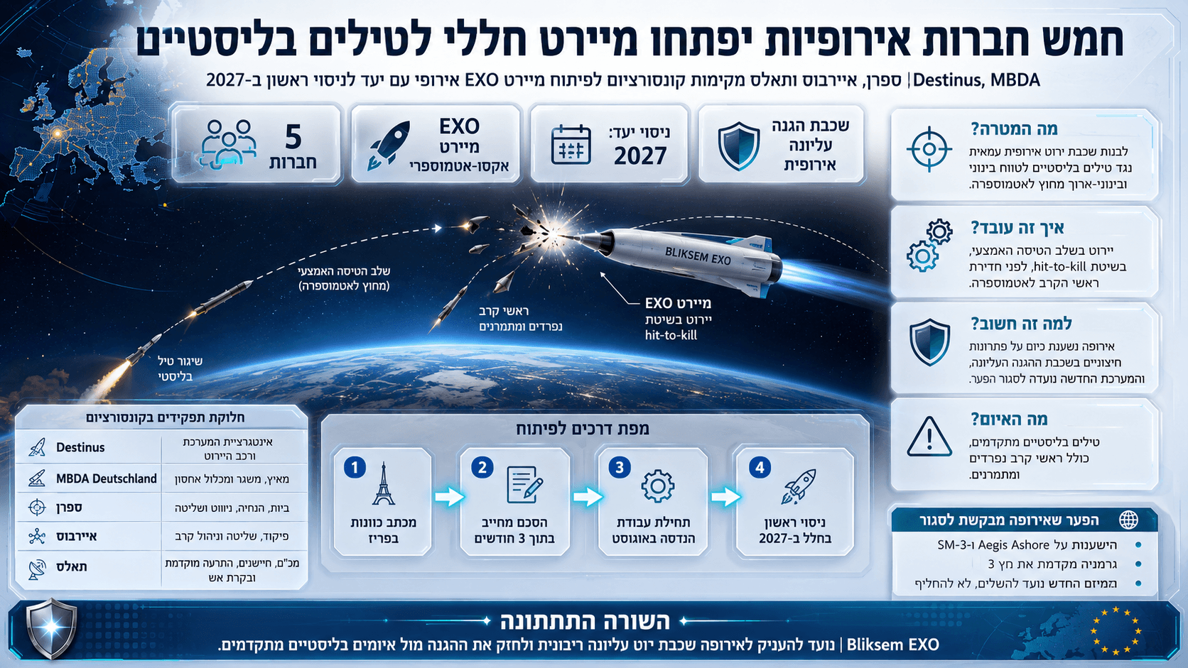 אינפוגרפיקה על קונסורציום אירופי חדש לפיתוח מיירט אקסו-אטמוספרי נגד טילים בליסטיים, עם יעד לניסוי ראשון ב-2027.