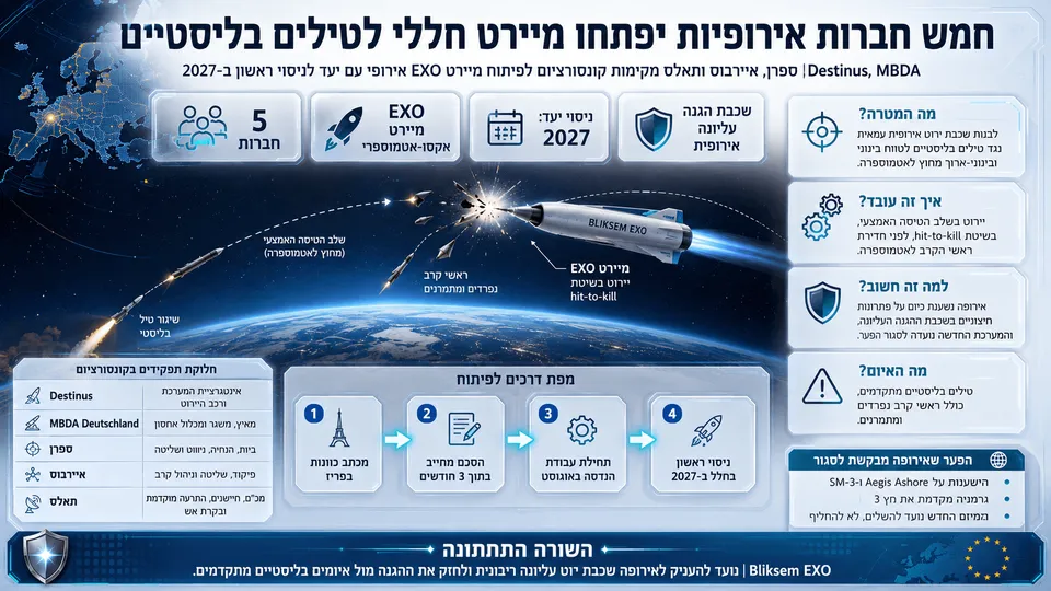 חמש חברות אירופיות יפתחו מיירט חללי לטילים בליסטיים