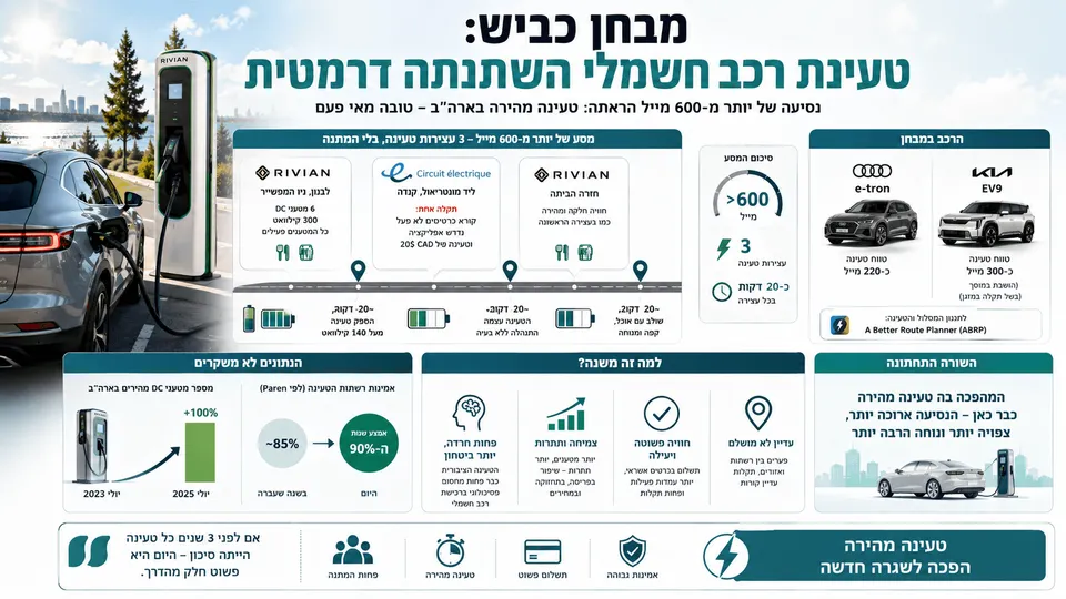 מבחן כביש: טעינת רכב חשמלי השתנתה דרמטית