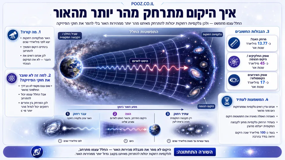 המחשה מדעית של התפשטות היקום, שבה כדור הארץ והקבוצה המקומית נראים מול גלקסיות רחוקות המתרחקות עם התרחבות החלל עצמו, לצד סימון של היסט לאדום, אופק היקום הנצפה ואופק האירועים הקוסמולוגי.