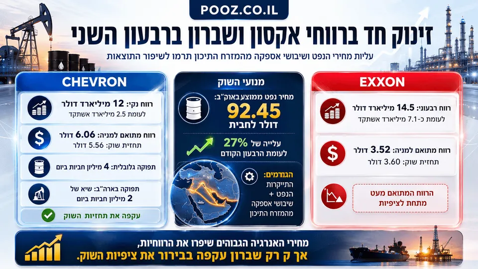 אינפוגרפיקה בעברית בפורמט רחב המציגה את הזינוק ברווחי אקסון מוביל ושברון ברבעון השני של 2026, על רקע עליית מחירי הנפט והפרעות באספקה מהמזרח התיכון. בעיצוב מופיעים סמלים של חביות נפט, גרפים פיננסיים כלפי מעלה, נתוני רווח בולטים והשוואה חזותית בין שתי חברות האנרגיה האמריקאיות.