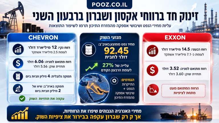 זינוק חד ברווחי אקסון ושברון ברבעון השני