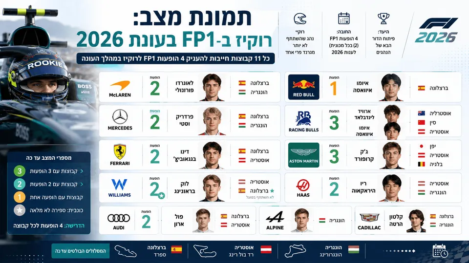 אינפוגרפיקה על הופעות נהגי רוקי באימוני FP1 בעונת פורמולה 1 2026, עם פירוט לפי קבוצות ומספר ההופעות.