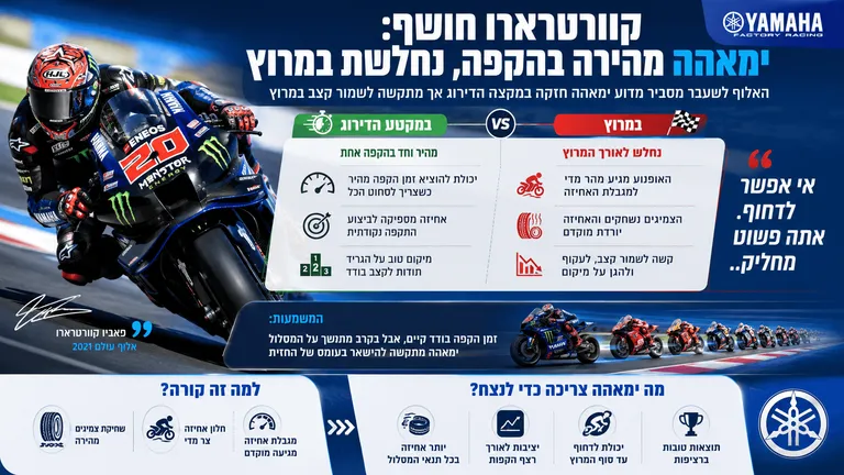 קוורטרארו חושף: ימאהה מהירה בהקפה, נחלשת במרוץ