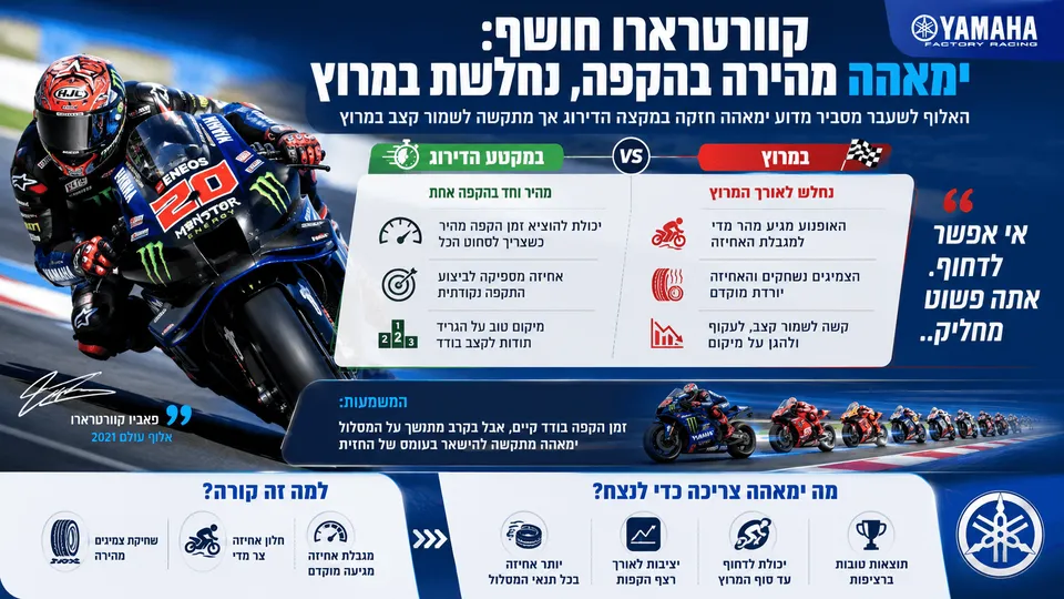 קוורטרארו חושף: ימאהה מהירה בהקפה, נחלשת במרוץ